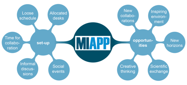 MIAPP set-up and opportunities